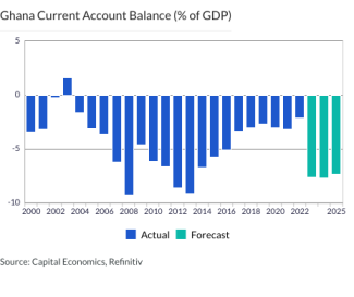 Ghana Current Account Balance (% of GDP)