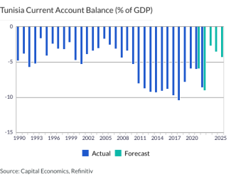 Tunisia Current Account Balance (% of GDP)