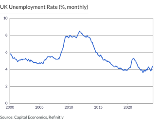 UK Unemployment Rate (%, monthly)