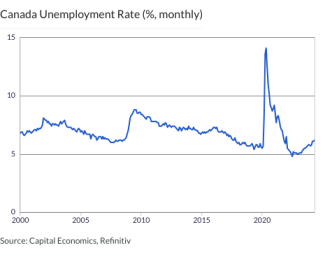 Canada Unemployment Rate (%, monthly)