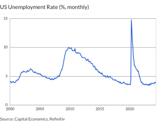 US Unemployment Rate (%, monthly)