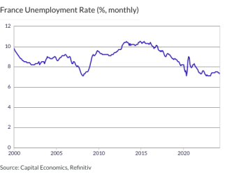 France Unemployment Rate (%, monthly)