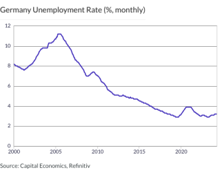 Germany Unemployment Rate (%, monthly)