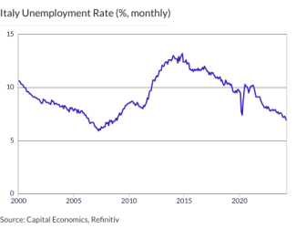 Italy Unemployment Rate (%, monthly)