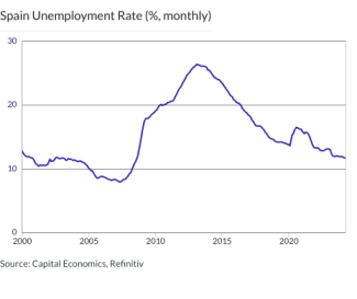 Spain Unemployment Rate (%, monthly)