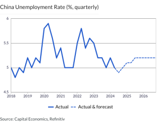 China Unemployment Rate (%, quarterly)