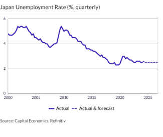 Japan Unemployment Rate (%, quarterly)