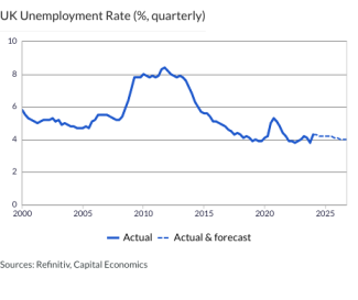 UK Unemployment Rate (%, quarterly)