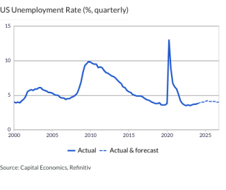 US Unemployment Rate (%, quarterly)