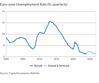 Euro-zone Unemployment Rate (%, quarterly)