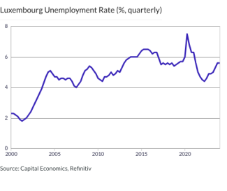 Luxembourg Unemployment Rate (%, quarterly)