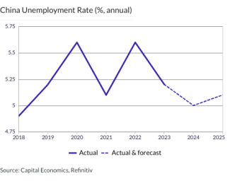 China Unemployment Rate (%, annual)