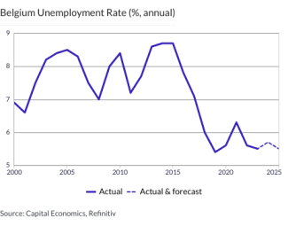 Belgium Unemployment Rate (%, annual)