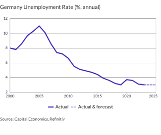 Germany Unemployment Rate (%, annual)