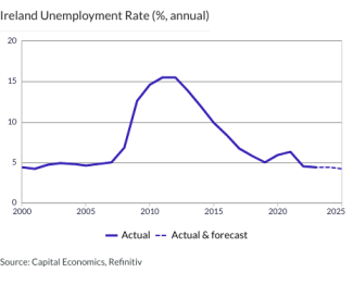 Ireland Unemployment Rate (%, annual)