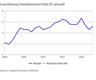 Luxembourg Unemployment Rate (%, annual)