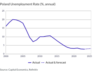 Poland Unemployment Rate (%, annual)