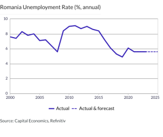 Romania Unemployment Rate (%, annual)