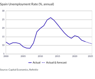 Spain Unemployment Rate (%, annual)