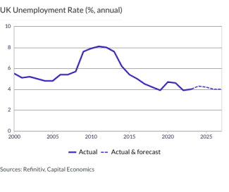 UK Unemployment Rate (%, annual)