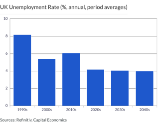 UK Unemployment Rate (%, annual, period averages)