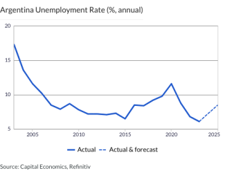 Argentina Unemployment Rate (%, annual)