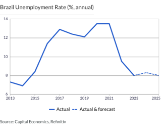 Brazil Unemployment Rate (%, annual)