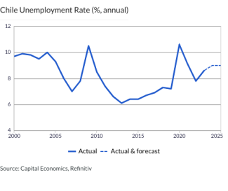 Chile Unemployment Rate (%, annual)