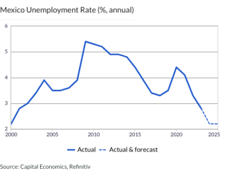 Mexico Unemployment Rate (%, annual)