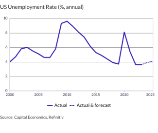 US Unemployment Rate (%, annual)