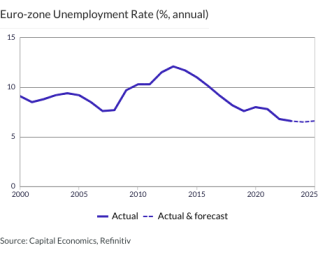 Euro-zone Unemployment Rate (%, annual)