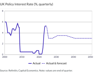 UK Policy Interest Rate (%, quarterly)