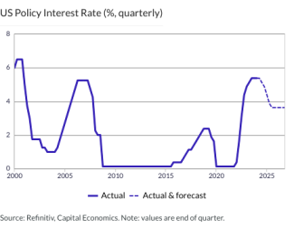 US Policy Interest Rate (%, quarterly)