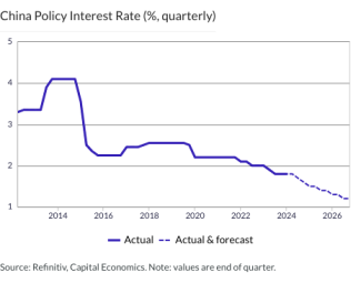 China Policy Interest Rate (%, quarterly)