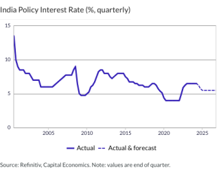 India Policy Interest Rate (%, quarterly)