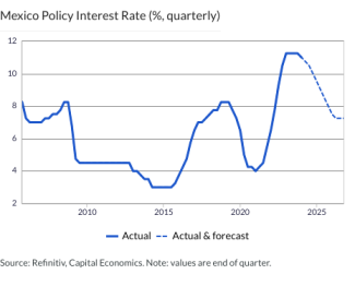 Mexico Policy Interest Rate (%, quarterly)