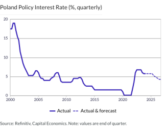 Poland Policy Interest Rate (%, quarterly)