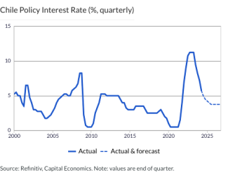 Chile Policy Interest Rate (%, quarterly)