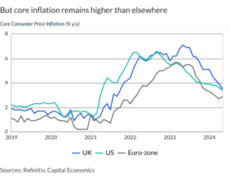 But core inflation remains higher than elsewhere