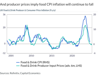 And producer prices imply food CPI inflation will continue to fall