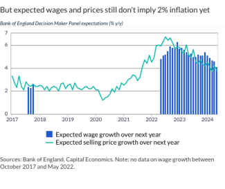 But expected wages and prices still don't imply 2% inflation yet