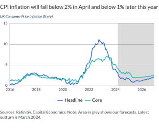 CPI inflation will fall below 2% in April and below 1% later this year