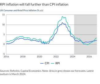 RPI inflation will fall further than CPI inflation