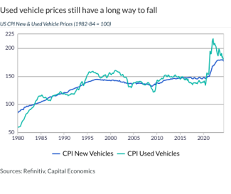 Used vehicle prices still have a long way to fall