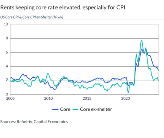 Rents keeping core rate elevated, especially for CPI