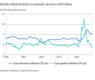 Goods inflation back to normal; services will follow