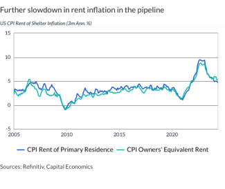 Further slowdown in rent inflation in the pipeline