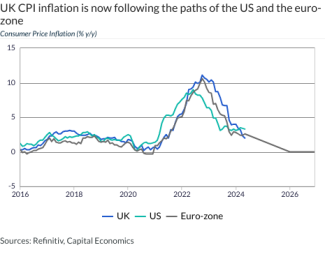 UK CPI inflation is now following the paths of the US and the euro-zone