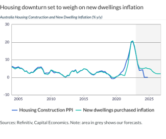 Housing downturn set to weigh on new dwellings inflation