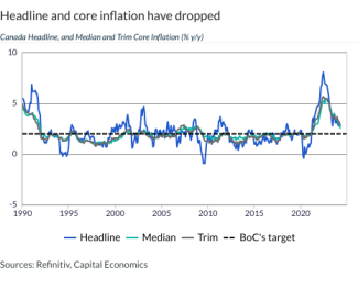 Headline and core inflation have dropped